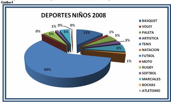 Gráfico de actividades deportivas en niños